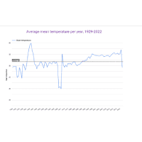 Thumbnail for Looker Studio temperature trend analysis using BigQuery